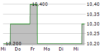 FCR IMMOBILIEN AG 5-Tage-Chart