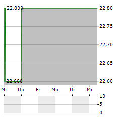 FD TECHNOLOGIES Aktie 5-Tage-Chart