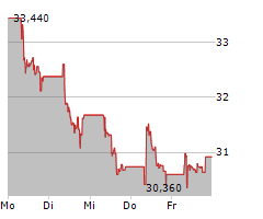 FDJ UNITED Chart 1 Jahr