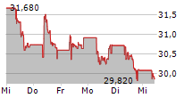 FDJ UNITED 5-Tage-Chart