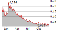 FE BATTERY METALS CORP Chart 1 Jahr