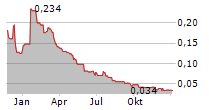 FE BATTERY METALS CORP Chart 1 Jahr