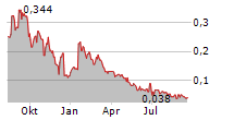 FE BATTERY METALS CORP Chart 1 Jahr