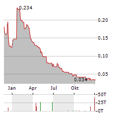 FE BATTERY METALS Aktie Chart 1 Jahr