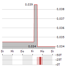 FE BATTERY METALS Aktie 5-Tage-Chart