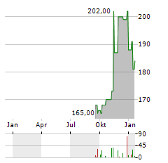 FARMER MAC Aktie Chart 1 Jahr