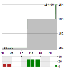 FARMER MAC Aktie 5-Tage-Chart