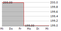 FEDERAL AGRICULTURAL MORTGAGE CORPORATION 5-Tage-Chart