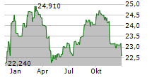 FEDERAL AGRICULTURAL MORTGAGE CORPORATION PFD D Chart 1 Jahr