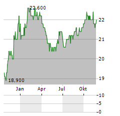 FEDERAL AGRICULTURAL MORTGAGE CORPORATION PFD D Aktie Chart 1 Jahr