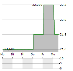 FEDERAL AGRICULTURAL MORTGAGE CORPORATION PFD D Aktie 5-Tage-Chart