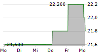 FEDERAL AGRICULTURAL MORTGAGE CORPORATION PFD D 5-Tage-Chart