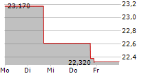 FEDERAL AGRICULTURAL MORTGAGE CORPORATION PFD D 5-Tage-Chart