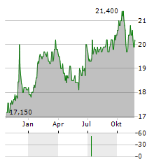 FEDERAL AGRICULTURAL MORTGAGE CORPORATION PFD F Aktie Chart 1 Jahr