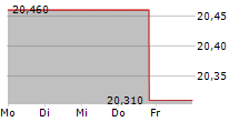 FEDERAL AGRICULTURAL MORTGAGE CORPORATION PFD F 5-Tage-Chart