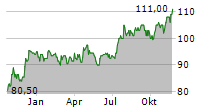 FEDERAL REALTY INVESTMENT TRUST Chart 1 Jahr