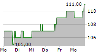 FEDERAL REALTY INVESTMENT TRUST 5-Tage-Chart