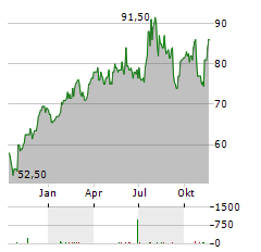 FEDERAL SIGNAL Aktie Chart 1 Jahr