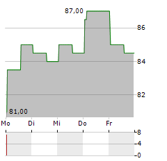 FEDERAL SIGNAL Aktie 5-Tage-Chart