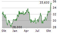 FEDERATED HERMES INC Chart 1 Jahr