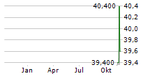 FEDERATED HERMES INC Chart 1 Jahr