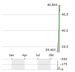 FEDERATED HERMES Aktie Chart 1 Jahr