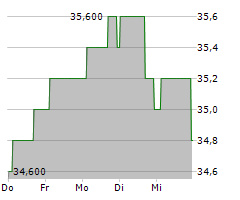 FEDERATED HERMES INC Chart 1 Jahr