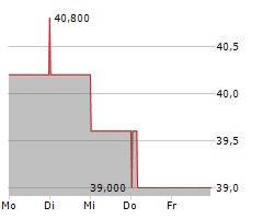 FEDERATED HERMES INC Chart 1 Jahr