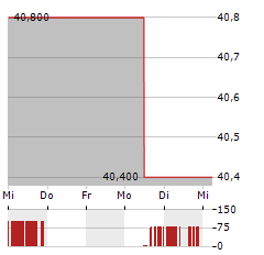 FEDERATED HERMES Aktie 5-Tage-Chart