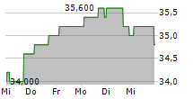 FEDERATED HERMES INC 5-Tage-Chart