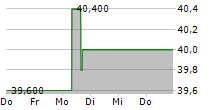 FEDERATED HERMES INC 5-Tage-Chart