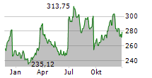 FEDEX CORPORATION Chart 1 Jahr