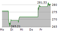 FEDEX CORPORATION 5-Tage-Chart