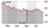 FEINTOOL INTERNATIONAL HOLDING AG Chart 1 Jahr