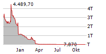 FEMTO TECHNOLOGIES INC Chart 1 Jahr