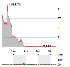 FEMTO TECHNOLOGIES Aktie Chart 1 Jahr