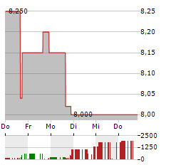 FEMTO TECHNOLOGIES Aktie 5-Tage-Chart