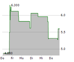 FENBO HOLDINGS LIMITED Chart 1 Jahr