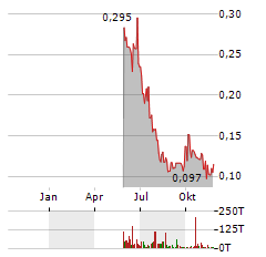 FENDX TECHNOLOGIES Aktie Chart 1 Jahr