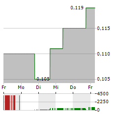 FENDX TECHNOLOGIES Aktie 5-Tage-Chart