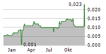 FENIKSO LIMITED Chart 1 Jahr