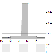 FENIKSO Aktie 5-Tage-Chart