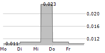 FENIKSO LIMITED 5-Tage-Chart