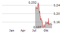 FENIX RESOURCES LTD Chart 1 Jahr