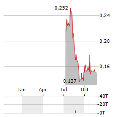 FENIX RESOURCES Aktie Chart 1 Jahr