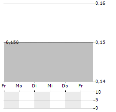 FENIX RESOURCES Aktie 5-Tage-Chart