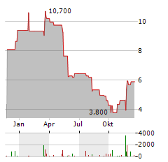 FENNEC PHARMACEUTICALS Aktie Chart 1 Jahr