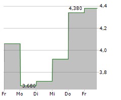 FENNEC PHARMACEUTICALS INC Chart 1 Jahr