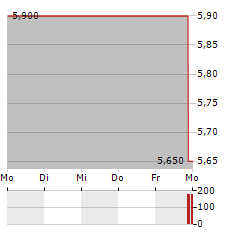 FENNEC PHARMACEUTICALS Aktie 5-Tage-Chart