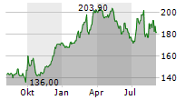 FERGUSON ENTERPRISES INC Chart 1 Jahr